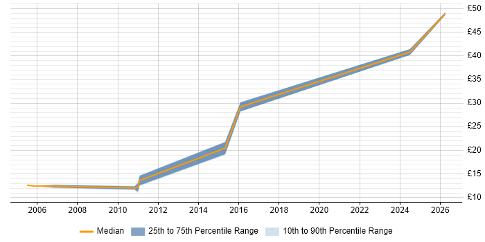 Contractor hourly rate distribution trend for 2nd Line Engineer job vacancies in Newport