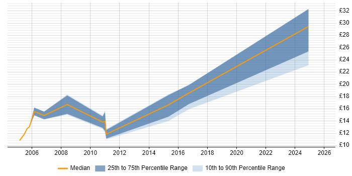 Contractor hourly rate distribution trend for 2nd Line Support job vacancies in Newport