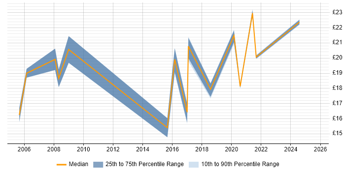 Contractor hourly rate distribution trend for Administrator job vacancies in Newport
