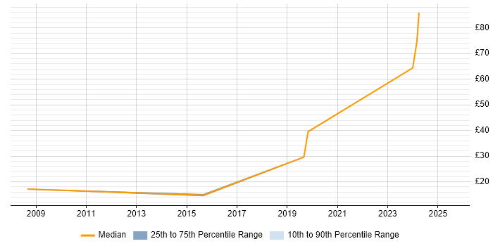 Contractor hourly rate distribution trend for jobs in Newport citing Adobe Contractor hourly rate distribution trend for jobs in Newport citing Adobe