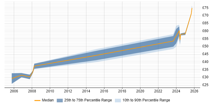Contractor hourly rate distribution trend for jobs in Newport citing Aerospace