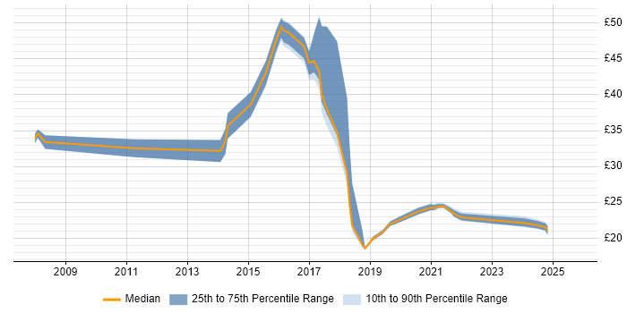 Contractor hourly rate distribution trend for jobs in Newport citing Agile Contractor hourly rate distribution trend for jobs in Newport citing Agile