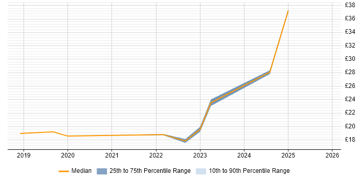 Contractor hourly rate distribution trend for jobs in Newport citing Algorithms