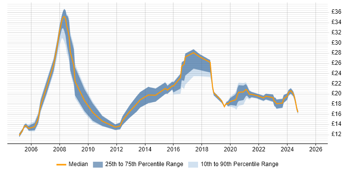 Contractor hourly rate distribution trend for Analyst job vacancies in Newport
