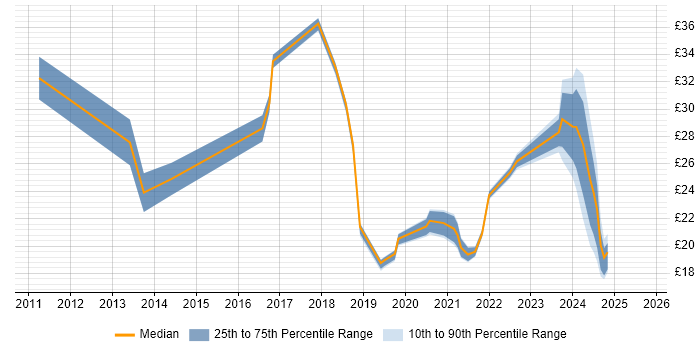Contractor hourly rate distribution trend for jobs in Newport citing Analytical Skills