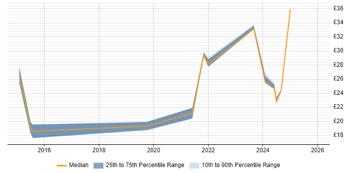 Contractor hourly rate distribution trend for jobs in Newport citing Analytics