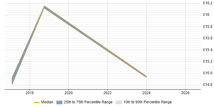 Contractor hourly rate distribution trend for jobs in Newport citing Apple iOS