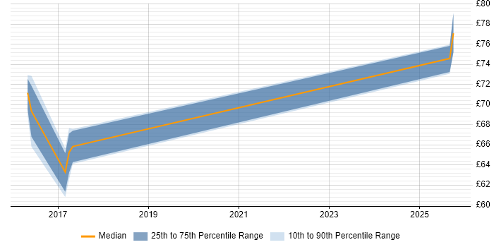 Contractor hourly rate distribution trend for Architect job vacancies in Newport Contractor hourly rate distribution trend for Architect job vacancies in Newport