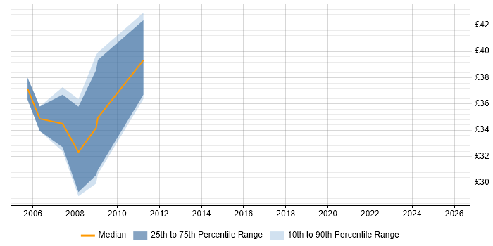 Contractor hourly rate distribution trend for jobs in Newport citing ASP.NET