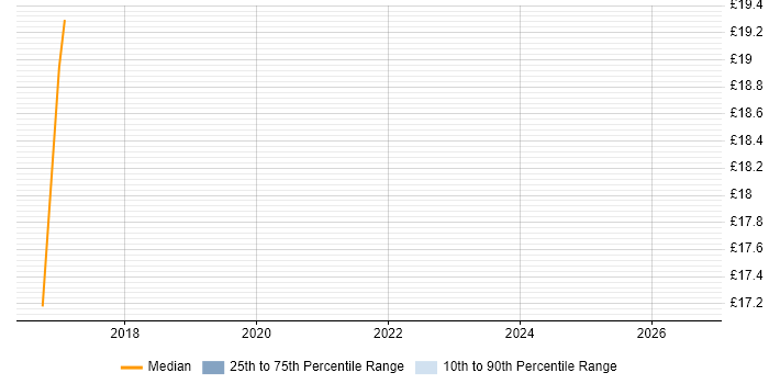 Contractor hourly rate distribution trend for jobs in Newport citing Asset Management