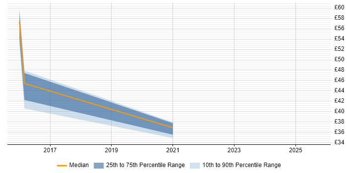 Contractor hourly rate distribution trend for jobs in Newport citing BDD