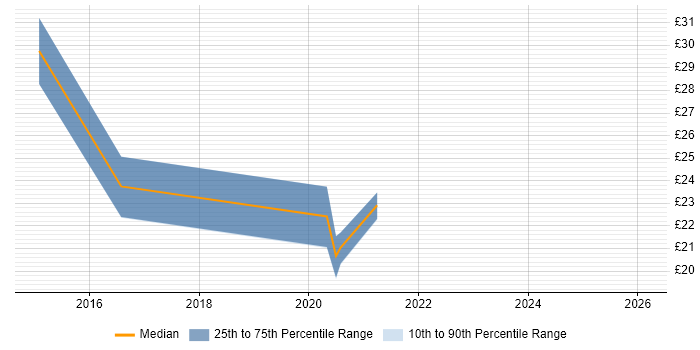 Contractor hourly rate distribution trend for jobs in Newport citing Big Data