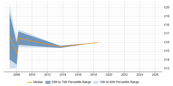 Contractor hourly rate distribution trend for jobs in Newport citing Billing