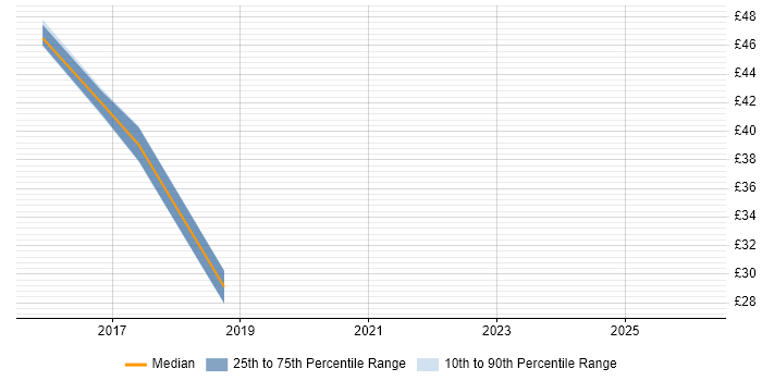 Contractor hourly rate distribution trend for Business Analyst job vacancies in Newport