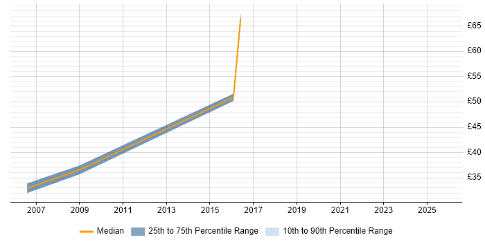 Contractor hourly rate distribution trend for jobs in Newport citing Business Strategy