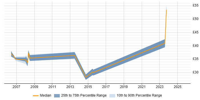 Contractor hourly rate distribution trend for jobs in Newport citing C++ Contractor hourly rate distribution trend for jobs in Newport citing C++