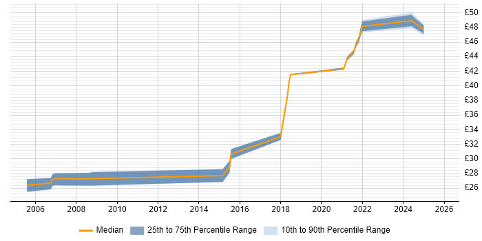 Contractor hourly rate distribution trend for jobs in Newport citing CCNA