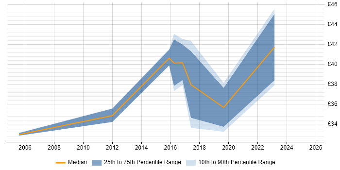 Contractor hourly rate distribution trend for jobs in Newport citing Change Management