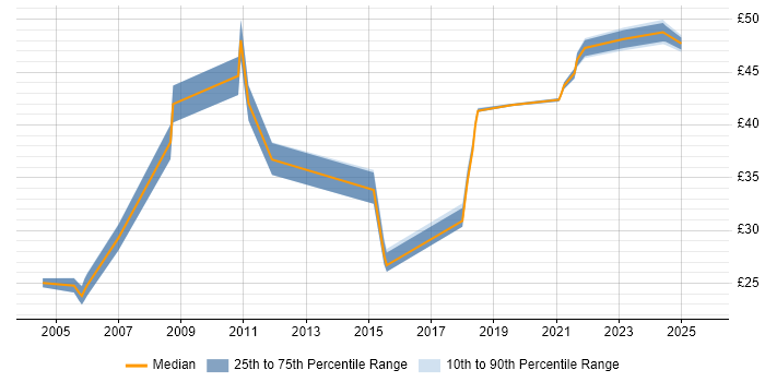 Contractor hourly rate distribution trend for jobs in Newport citing Cisco
