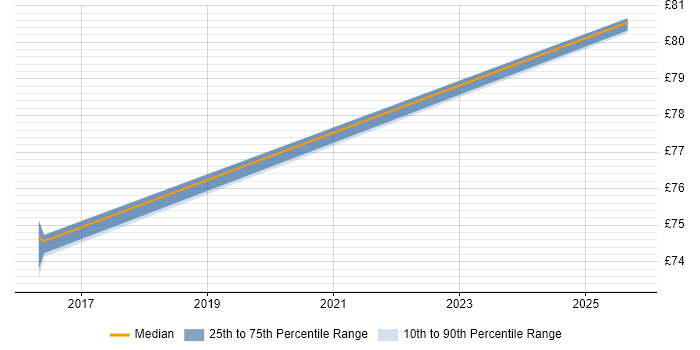 Contractor hourly rate distribution trend for jobs in Newport citing CISSP Contractor hourly rate distribution trend for jobs in Newport citing CISSP