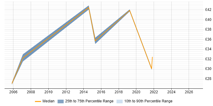 Contractor hourly rate distribution trend for Consultant job vacancies in Newport