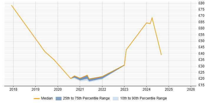 Contractor hourly rate distribution trend for jobs in Newport citing Continuous Improvement