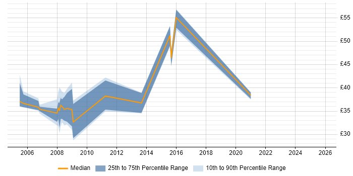 Contractor hourly rate distribution trend for jobs in Newport citing C#