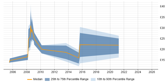 Contractor hourly rate distribution trend for jobs in Newport citing CSS