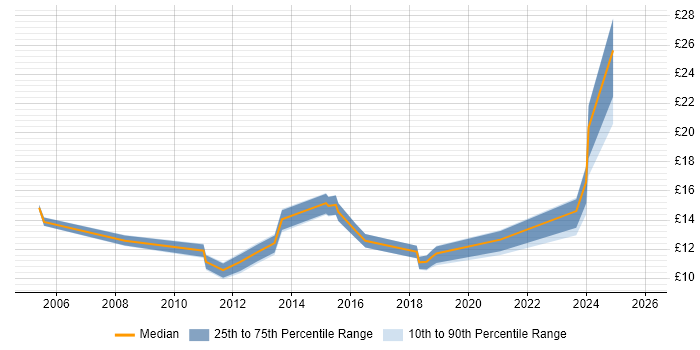 Contractor hourly rate distribution trend for jobs in Newport citing Customer Service