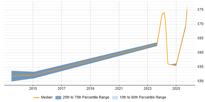 Contractor hourly rate distribution trend for jobs in Newport citing Cybersecurity