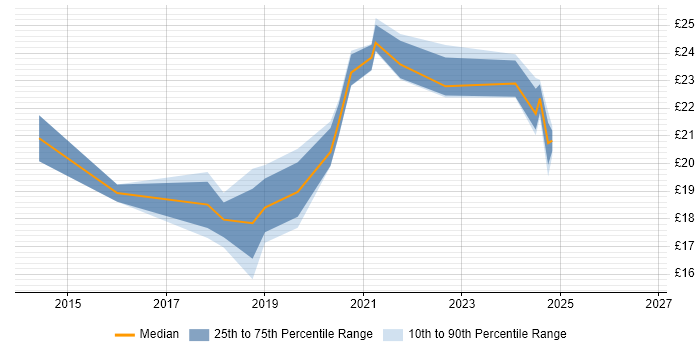 Contractor hourly rate distribution trend for jobs in Newport citing Data Analysis