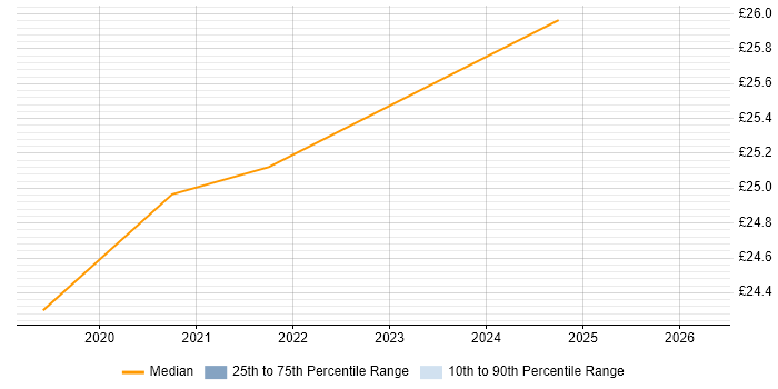 Contractor hourly rate distribution trend for jobs in Newport citing Data Pipeline