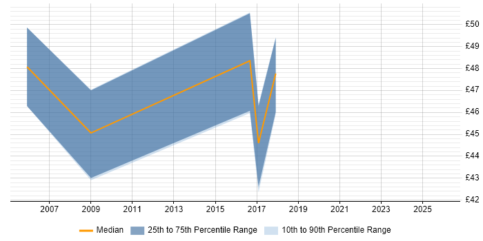 Contractor hourly rate distribution trend for DBA job vacancies in Newport