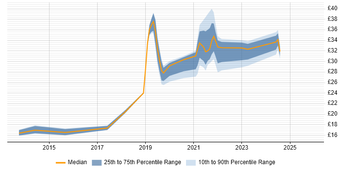 Contractor hourly rate distribution trend for jobs in Newport citing Decision-Making