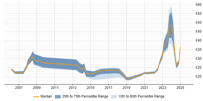 Contractor hourly rate distribution trend for jobs in Newport citing Degree