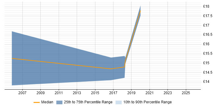 Contractor hourly rate distribution trend for Desktop Support Engineer job vacancies in Newport
