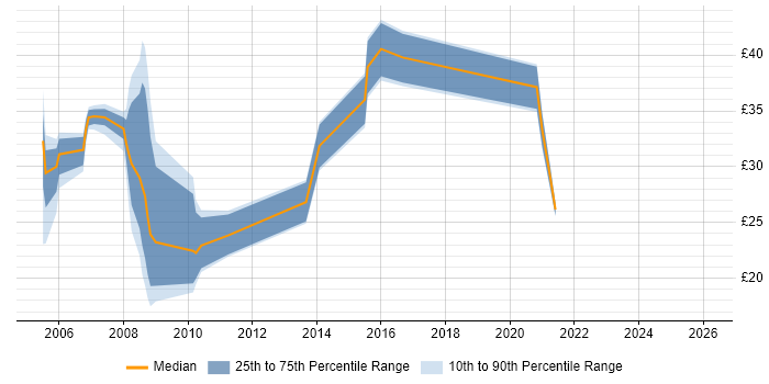 Contractor hourly rate distribution trend for Developer job vacancies in Newport