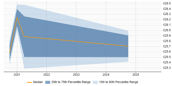 Contractor hourly rate distribution trend for jobs in Newport citing DevOps