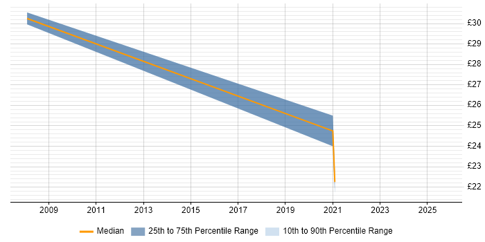 Contractor hourly rate distribution trend for jobs in Newport citing Disaster Recovery