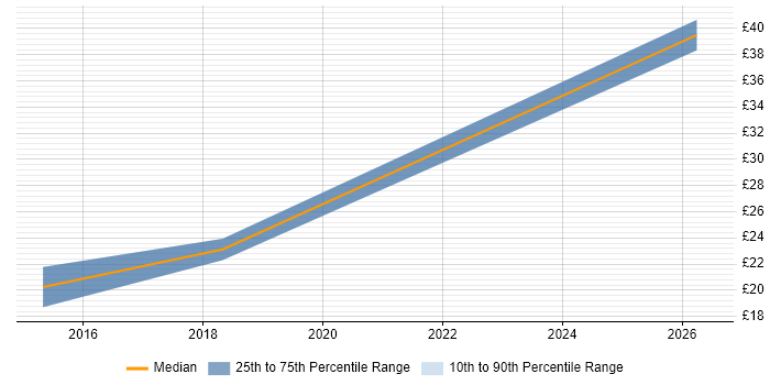 Contractor hourly rate distribution trend for jobs in Newport citing DNS