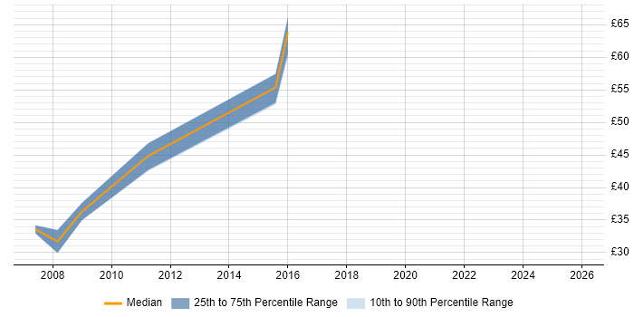 Contractor hourly rate distribution trend for .NET Developer job vacancies in Newport