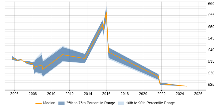 Contractor hourly rate distribution trend for jobs in Newport citing .NET