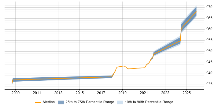 Contractor hourly rate distribution trend for jobs in Newport citing DV Cleared