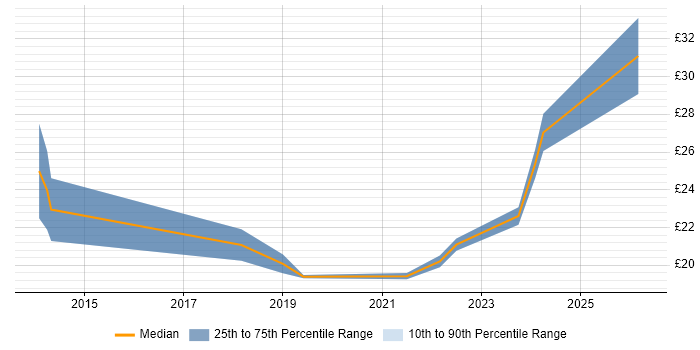 Contractor hourly rate distribution trend for jobs in Newport citing Economics