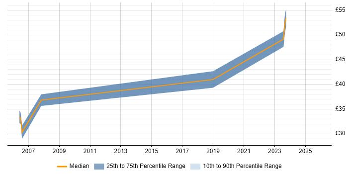 Contractor hourly rate distribution trend for jobs in Newport citing Electronics