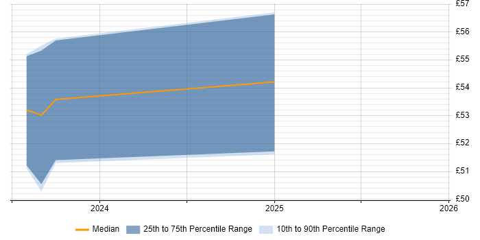 Contractor hourly rate distribution trend for Embedded Engineer job vacancies in Newport