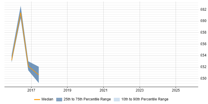 Contractor hourly rate distribution trend for jobs in Newport citing Enterprise Architecture