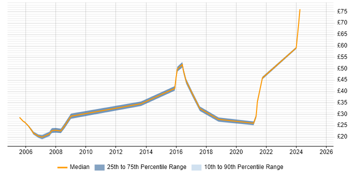 Contractor hourly rate distribution trend for jobs in Newport citing Finance