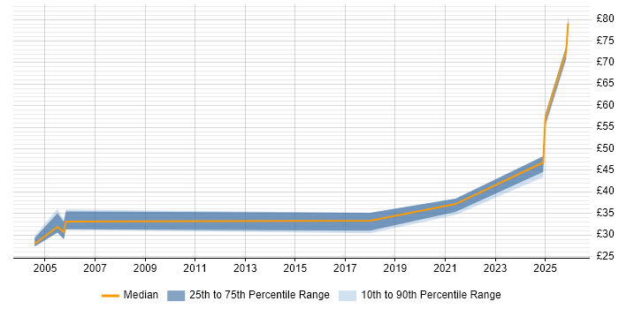 Contractor hourly rate distribution trend for jobs in Newport citing Firewall