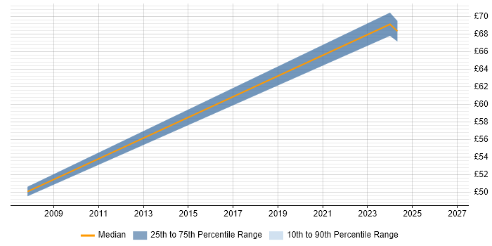 Contractor hourly rate distribution trend for FPGA Engineer job vacancies in Newport